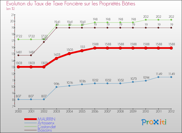 Evolution du taux de la taxe foncière sur le bati pour MAURRIN et les communes proches de 2000 à 2012 Comparaison des taux de taxe foncière sur le bati pour MAURRIN et les communes voisines de 2000 à 2012