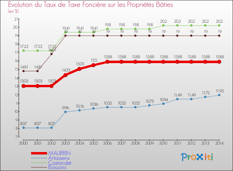 Evolution du taux de la taxe foncière sur le bati pour MAURRIN et les communes proches de 2000 à 2014 Comparaison des taux de taxe foncière sur le bati pour MAURRIN et les communes voisines de 2000 à 2014