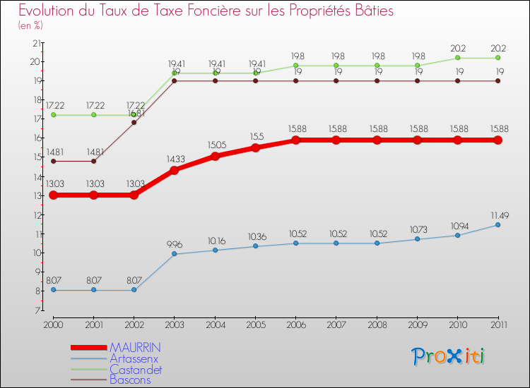 Evolution du taux de la taxe foncière sur le bati pour MAURRIN et les communes proches Comparaison des taux de taxe foncière sur le bati pour MAURRIN et les communes voisines