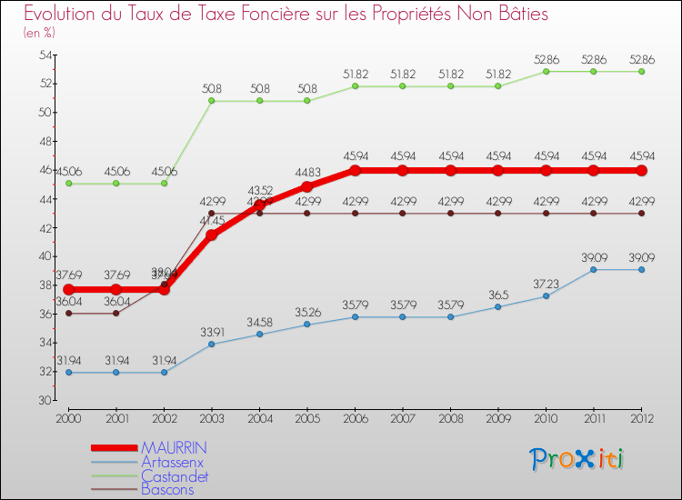 Evolution du taux de la taxe foncière sur les immeubles et terrains non batis pour MAURRIN et les communes proches de 2000 à 2012 Comparaison des taux de la taxe foncière sur les immeubles et terrains non batis pour MAURRIN et les communes voisines de 2000 à 2012