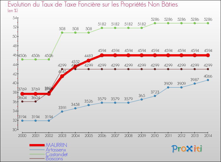 Evolution du taux de la taxe foncière sur les immeubles et terrains non batis pour MAURRIN et les communes proches de 2000 à 2014 Comparaison des taux de la taxe foncière sur les immeubles et terrains non batis pour MAURRIN et les communes voisines de 2000 à 2014