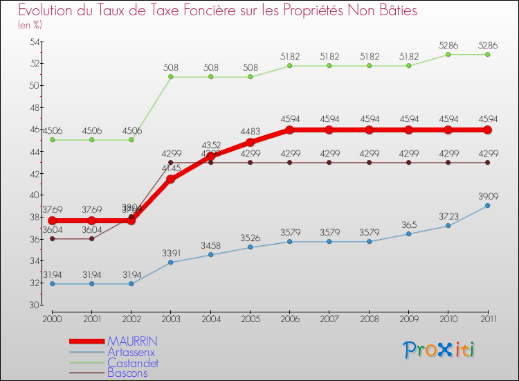 Evolution du taux de la taxe foncière sur les immeubles et terrains non batis pour MAURRIN et les communes proches Comparaison des taux de la taxe foncière sur les immeubles et terrains non batis pour MAURRIN et les communes voisines