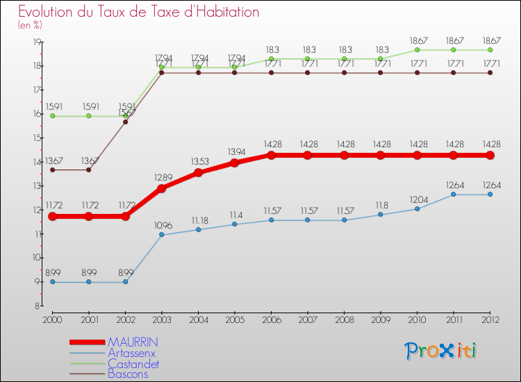 Evolution du taux de la taxe d'habitation pour MAURRIN et les communes proches Comparaison des taux de la taxe d'habitation pour MAURRIN et les communes voisines