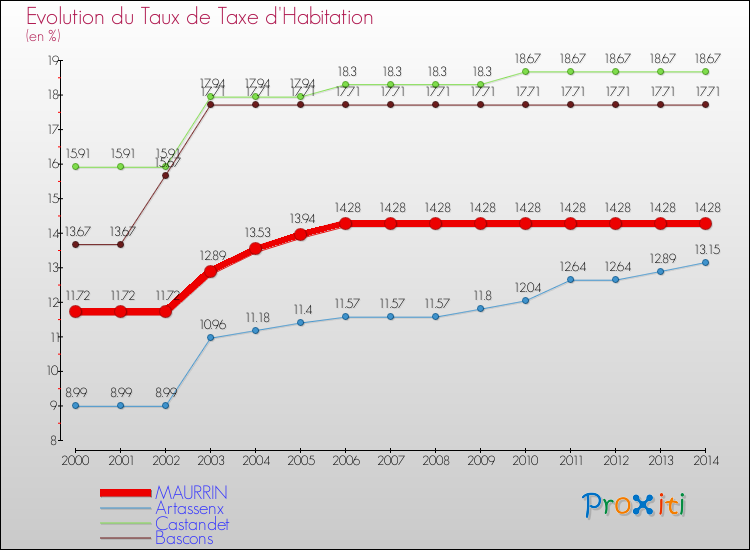 Evolution du taux de la taxe d'habitation pour MAURRIN et les communes proches de 2000 à 2014 Comparaison des taux de la taxe d'habitation pour MAURRIN et les communes voisines de 2000 à 2014