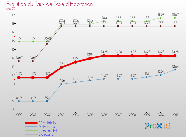Evolution du taux de la taxe d'habitation pour MAURRIN et les communes proches Comparaison des taux de la taxe d'habitation pour MAURRIN et les communes voisines