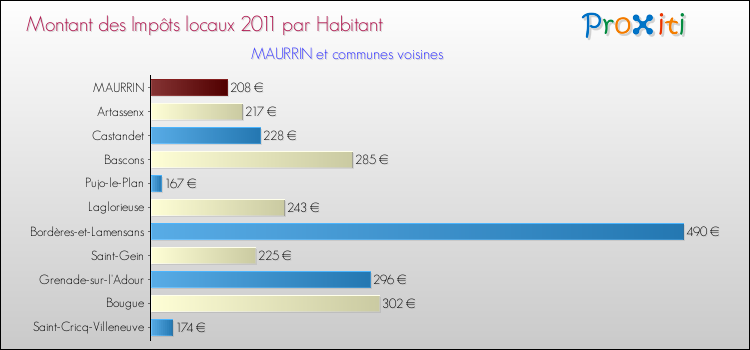 Montant des impôts locaux par Habitant pour MAURRIN et les communes proches Comparaison des impôts locaux par habitant pour MAURRIN et les communes voisines