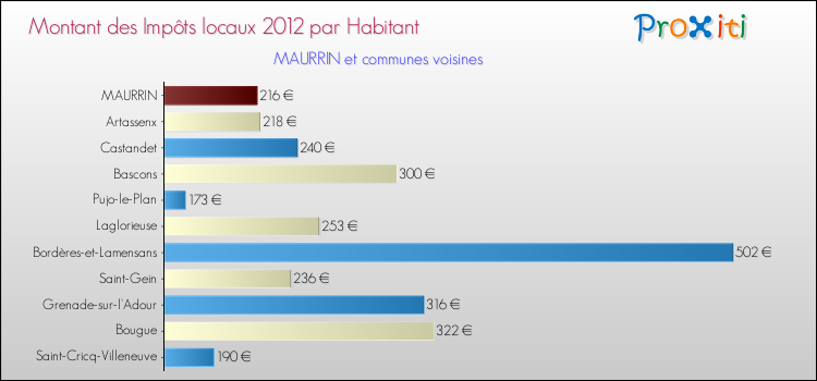 Montant des impôts locaux par Habitant pour MAURRIN et les communes proches Comparaison des impôts locaux par habitant pour MAURRIN et les communes voisines