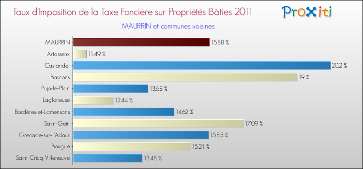Taux d'imposition de la taxe foncière sur le bati 2011 pour MAURRIN et les communes proches Comparaison des taux d'imposition de la taxe foncière sur le bati 2011 pour MAURRIN et les communes voisines