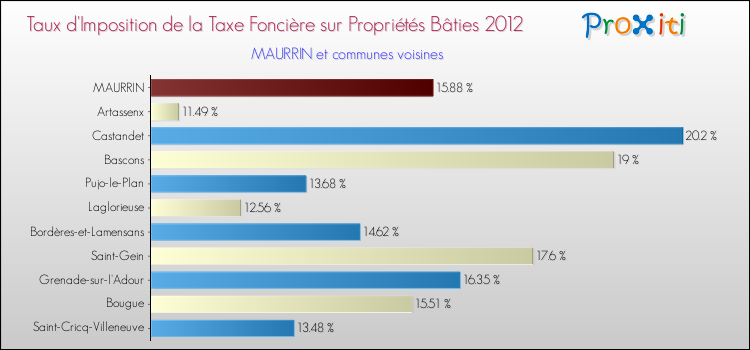 Taux d'imposition de la taxe foncière sur le bati 2012 pour MAURRIN et les communes proches Comparaison des taux d'imposition de la taxe foncière sur le bati 2012 pour MAURRIN et les communes voisines