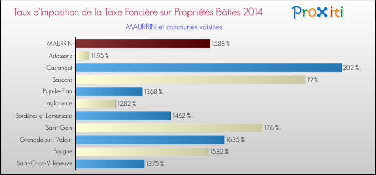 Taux d'imposition de la taxe foncière sur le bati 2014 pour MAURRIN et les communes proches Comparaison des taux d'imposition de la taxe foncière sur le bati 2014 pour MAURRIN et les communes voisines