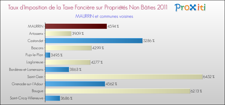 Taux d'imposition de la taxe foncière sur les immeubles et terrains non batis 2011 pour MAURRIN et les communes proches Comparaison des taux d'imposition de la taxe foncière sur les immeubles et terrains non batis 2011 pour MAURRIN et les communes voisines