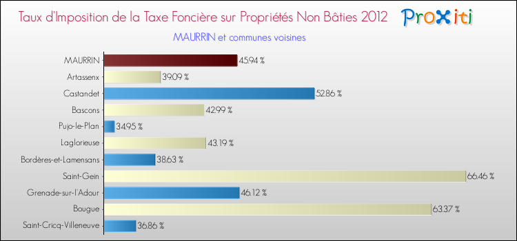 Taux d'imposition de la taxe foncière sur les immeubles et terrains non batis 2012 pour MAURRIN et les communes proches Comparaison des taux d'imposition de la taxe foncière sur les immeubles et terrains non batis 2012 pour MAURRIN et les communes voisines
