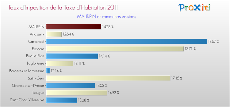 Taux d'imposition de la taxe d'habitation 2011 pour MAURRIN et les communes proches Comparaison des taux d'imposition de la taxe d'habitation 2011 pour MAURRIN et les communes voisines