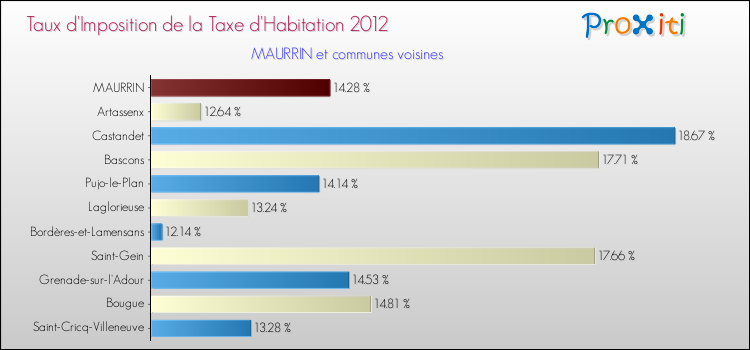 Taux d'imposition de la taxe d'habitation 2012 pour MAURRIN et les communes proches Comparaison des taux d'imposition de la taxe d'habitation 2012 pour MAURRIN et les communes voisines