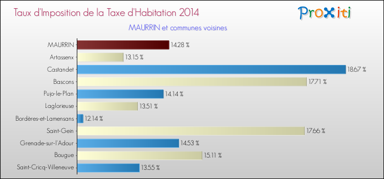 Taux d'imposition de la taxe d'habitation 2014 pour MAURRIN et les communes proches Comparaison des taux d'imposition de la taxe d'habitation 2014 pour MAURRIN et les communes voisines