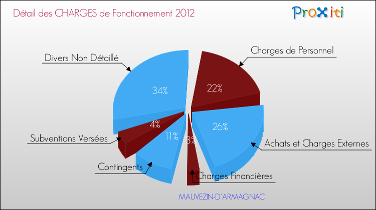 Décomposition des Charges de Fonctionnement 2012 de la commune de MAUVEZIN-D'ARMAGNAC Charges de Fonctionnement 2012 pour la commune de MAUVEZIN-D'ARMAGNAC