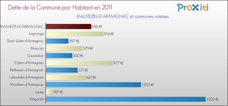 Dette par habitant de la commune en 2011 pour MAUVEZIN-D'ARMAGNAC et les communes proches Comparaison de la dette par habitant de la commune en 2011 pour MAUVEZIN-D'ARMAGNAC et les communes voisines