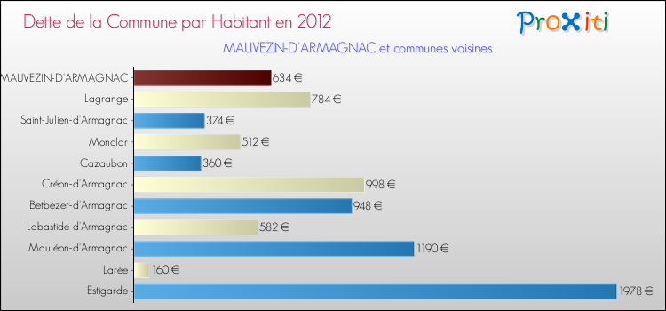 Dette par habitant de la commune en 2012 pour MAUVEZIN-D'ARMAGNAC et les communes proches Comparaison de la dette par habitant de la commune en 2012 pour MAUVEZIN-D'ARMAGNAC et les communes voisines
