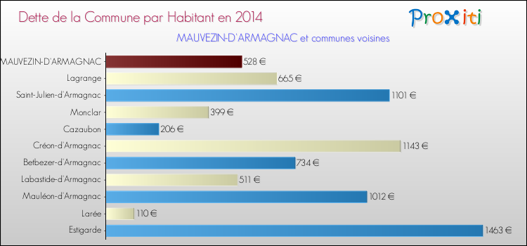 Dette par habitant de la commune en 2014 pour MAUVEZIN-D'ARMAGNAC et les communes proches Comparaison de la dette par habitant de la commune en 2014 pour MAUVEZIN-D'ARMAGNAC et les communes voisines