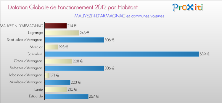 Montant des dotations globales de fonctionnement DGF par Habitant pour MAUVEZIN-D'ARMAGNAC et les communes proches Comparaison des des dotations globales de fonctionnement DGF par habitant pour MAUVEZIN-D'ARMAGNAC et les communes voisines