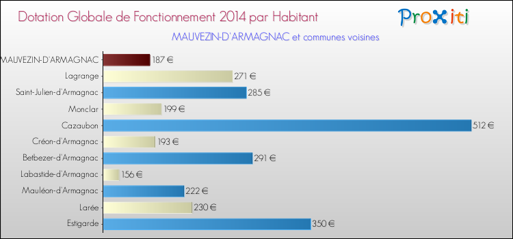 Montant des dotations globales de fonctionnement DGF par Habitant pour MAUVEZIN-D'ARMAGNAC et les communes proches en 2014. Comparaison des des dotations globales de fonctionnement DGF par habitant pour MAUVEZIN-D'ARMAGNAC et les communes voisines en 2014.