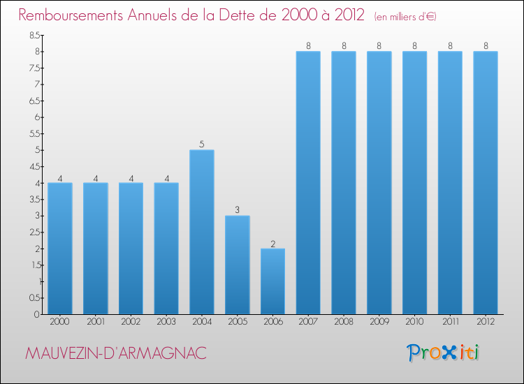 Evolution de l'annuité de la dette pour la commune de MAUVEZIN-D'ARMAGNAC de 2000 à 2012 Annuités de la dette pour MAUVEZIN-D'ARMAGNAC de 2000 à 2012