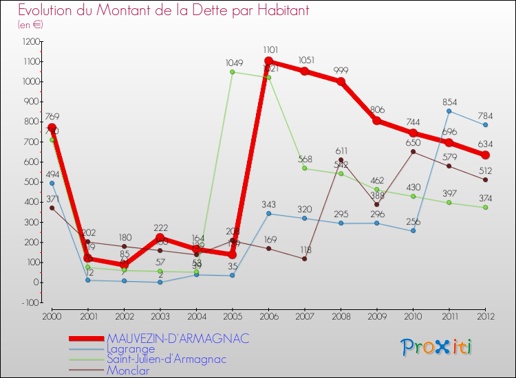 Evolution de la dette par habitant pour la commune de MAUVEZIN-D'ARMAGNAC et les communes proches de 2000 à 2012 Comparaison de la dette par habitant pour MAUVEZIN-D'ARMAGNAC et les communes voisines de 2000 à 2012