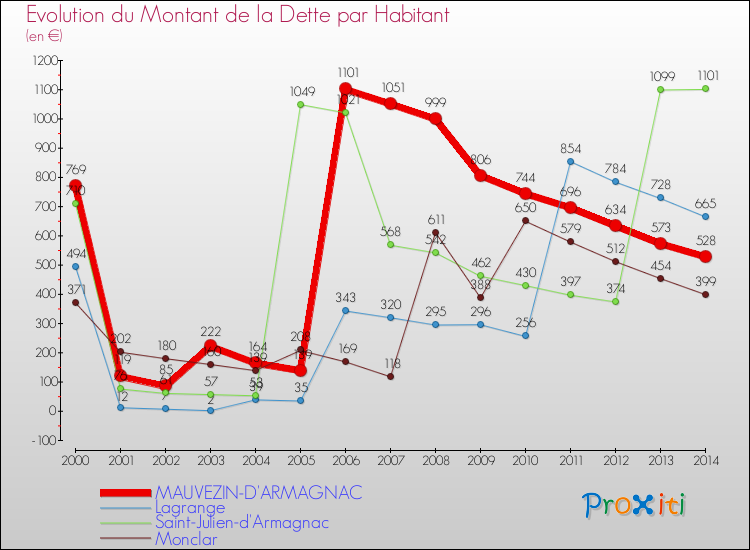 Evolution de la dette par habitant pour la commune de MAUVEZIN-D'ARMAGNAC et les communes proches de 2000 à 2014 Comparaison de la dette par habitant pour MAUVEZIN-D'ARMAGNAC et les communes voisines de 2000 à 2014