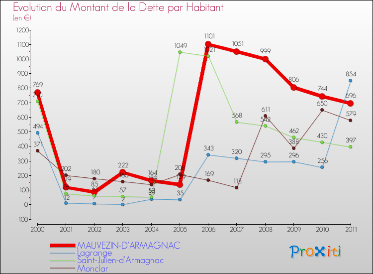 Evolution de la dette par habitant pour la commune de MAUVEZIN-D'ARMAGNAC et les communes proches Comparaison de la dette par habitant pour MAUVEZIN-D'ARMAGNAC et les communes voisines