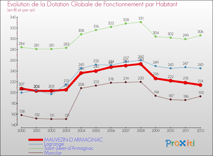 Evolution et montant de la dotation globale de fonctionnement par Habitant pour MAUVEZIN-D'ARMAGNAC et les communes proches Comparaison des dotations globales de fonctionnement par habitant pour MAUVEZIN-D'ARMAGNAC et les communes voisines