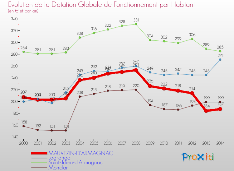 Evolution et montant de la dotation globale de fonctionnement par Habitant pour MAUVEZIN-D'ARMAGNAC et les communes proches de 2000 à 2014. Comparaison des dotations globales de fonctionnement par habitant pour MAUVEZIN-D'ARMAGNAC et les communes voisines de 2000 à 2014.