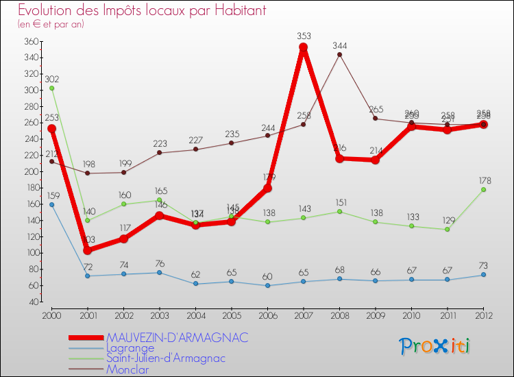 Evolution et montant des impôts locaux par Habitant pour MAUVEZIN-D'ARMAGNAC et les communes proches Comparaison des impôts locaux par habitant pour MAUVEZIN-D'ARMAGNAC et les communes voisines