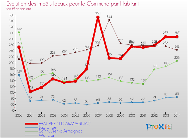 Evolution et montant des impôts locaux par Habitant pour MAUVEZIN-D'ARMAGNAC et les communes proches de 2000 à 2014 Comparaison des impôts locaux par habitant pour MAUVEZIN-D'ARMAGNAC et les communes voisines de 2000 à 2014