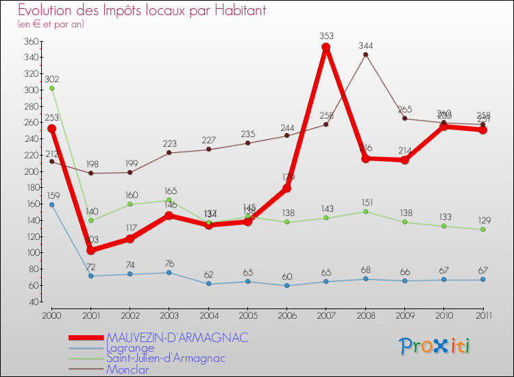Evolution et montant des impôts locaux par Habitant pour MAUVEZIN-D'ARMAGNAC et les communes proches Comparaison des impôts locaux par habitant pour MAUVEZIN-D'ARMAGNAC et les communes voisines