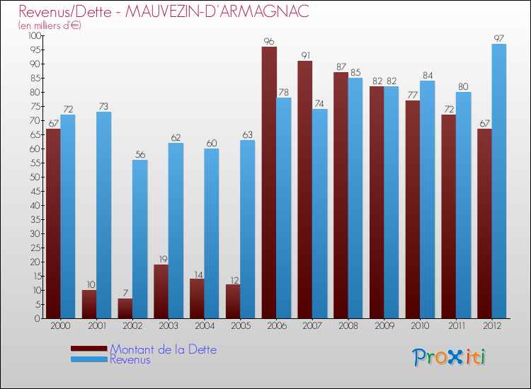 Evolution comparée de la dette et des revenus pour la commune de MAUVEZIN-D'ARMAGNAC de 2000 à 2012 Comparaison de la dette et des revenus pour MAUVEZIN-D'ARMAGNAC de 2000 à 2012