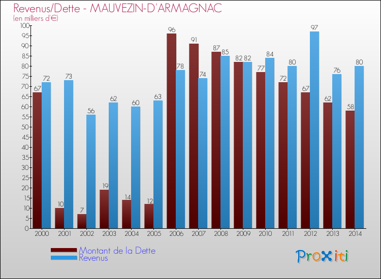 Evolution comparée de la dette et des revenus pour la commune de MAUVEZIN-D'ARMAGNAC de 2000 à 2014 Comparaison de la dette et des revenus pour MAUVEZIN-D'ARMAGNAC de 2000 à 2014