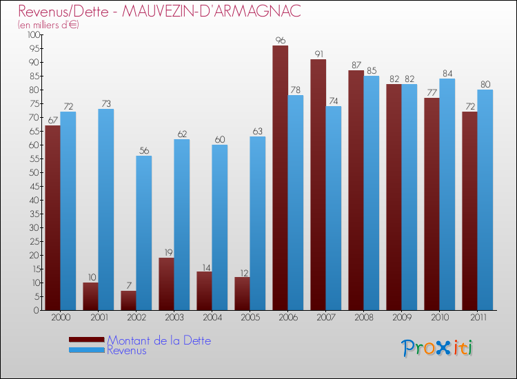 Evolution comparée de la dette et des revenus pour la commune de MAUVEZIN-D'ARMAGNAC de 2000 à 2011 Comparaison de la dette et des revenus pour MAUVEZIN-D'ARMAGNAC de 2000 à 2011