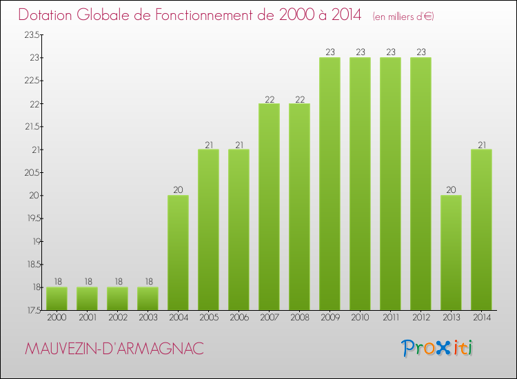 Evolution du montant de la Dotation Globale de Fonctionnement pour la commune de MAUVEZIN-D'ARMAGNAC de 2000 à 2014 Evolution du montant de la Dotation Globale de Fonctionnement pour MAUVEZIN-D'ARMAGNAC de 2000 à 2014