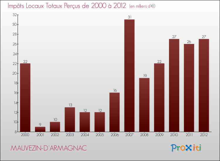Evolution des Impôts Locaux pour la commune de MAUVEZIN-D'ARMAGNAC de 2000 à 2012 Evolution des Impôts Locaux pour MAUVEZIN-D'ARMAGNAC de 2000 à 2012