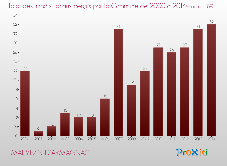 Evolution des Impôts Locaux pour la commune de MAUVEZIN-D'ARMAGNAC de 2000 à 2014 Evolution des Impôts Locaux pour MAUVEZIN-D'ARMAGNAC de 2000 à 2014