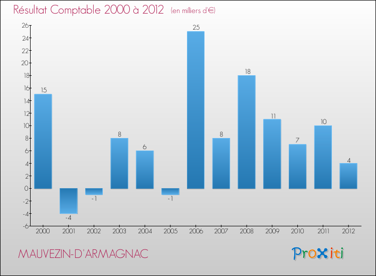 Evolution du résultat comptable pour la commune de MAUVEZIN-D'ARMAGNAC de 2000 à 2012 Evolution du résultat comptable pour MAUVEZIN-D'ARMAGNAC de 2000 à 2012