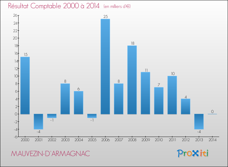 Evolution du résultat comptable pour la commune de MAUVEZIN-D'ARMAGNAC de 2000 à 2014 Evolution du résultat comptable pour MAUVEZIN-D'ARMAGNAC de 2000 à 2014
