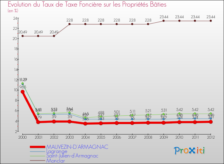 Evolution du taux de la taxe foncière sur le bati pour MAUVEZIN-D'ARMAGNAC et les communes proches de 2000 à 2012 Comparaison des taux de taxe foncière sur le bati pour MAUVEZIN-D'ARMAGNAC et les communes voisines de 2000 à 2012