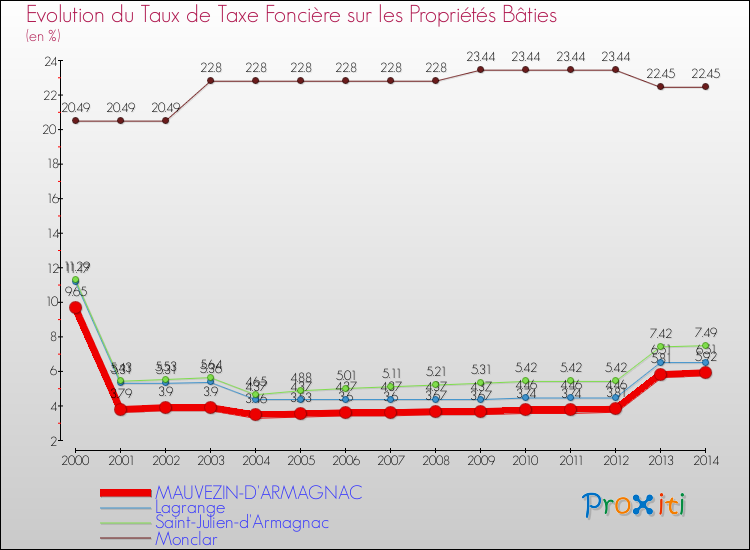 Evolution du taux de la taxe foncière sur le bati pour MAUVEZIN-D'ARMAGNAC et les communes proches de 2000 à 2014 Comparaison des taux de taxe foncière sur le bati pour MAUVEZIN-D'ARMAGNAC et les communes voisines de 2000 à 2014