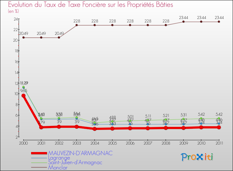 Evolution du taux de la taxe foncière sur le bati pour MAUVEZIN-D'ARMAGNAC et les communes proches Comparaison des taux de taxe foncière sur le bati pour MAUVEZIN-D'ARMAGNAC et les communes voisines