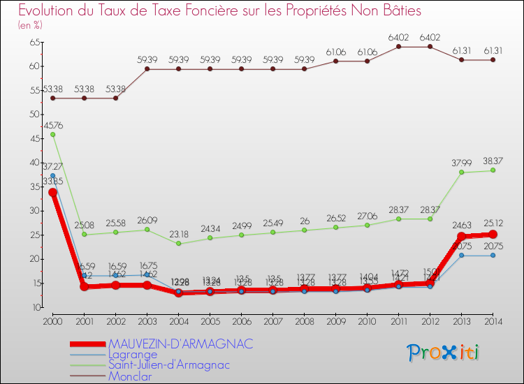 Evolution du taux de la taxe foncière sur les immeubles et terrains non batis pour MAUVEZIN-D'ARMAGNAC et les communes proches de 2000 à 2014 Comparaison des taux de la taxe foncière sur les immeubles et terrains non batis pour MAUVEZIN-D'ARMAGNAC et les communes voisines de 2000 à 2014