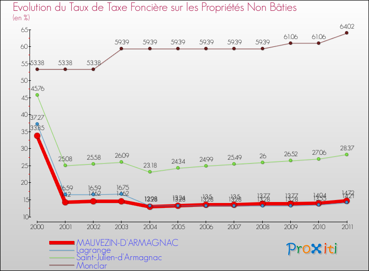 Evolution du taux de la taxe foncière sur les immeubles et terrains non batis pour MAUVEZIN-D'ARMAGNAC et les communes proches Comparaison des taux de la taxe foncière sur les immeubles et terrains non batis pour MAUVEZIN-D'ARMAGNAC et les communes voisines