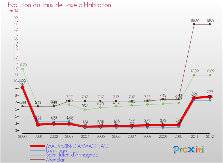 Evolution du taux de la taxe d'habitation pour MAUVEZIN-D'ARMAGNAC et les communes proches Comparaison des taux de la taxe d'habitation pour MAUVEZIN-D'ARMAGNAC et les communes voisines