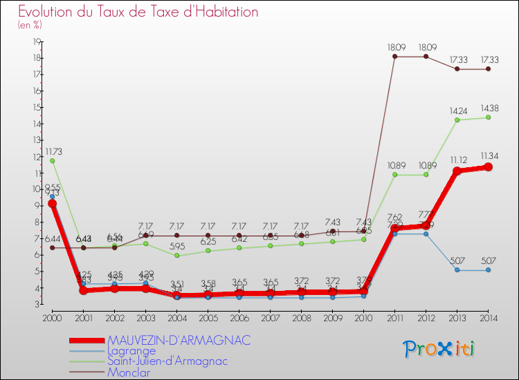 Evolution du taux de la taxe d'habitation pour MAUVEZIN-D'ARMAGNAC et les communes proches de 2000 à 2014 Comparaison des taux de la taxe d'habitation pour MAUVEZIN-D'ARMAGNAC et les communes voisines de 2000 à 2014