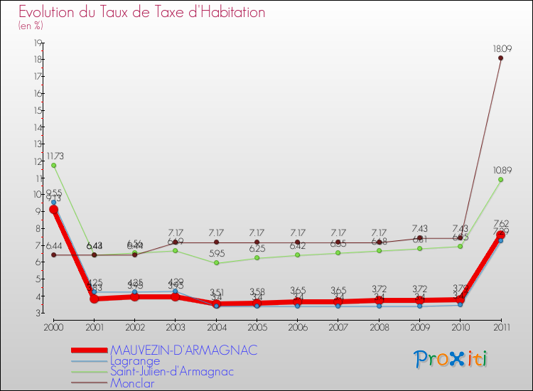 Evolution du taux de la taxe d'habitation pour MAUVEZIN-D'ARMAGNAC et les communes proches Comparaison des taux de la taxe d'habitation pour MAUVEZIN-D'ARMAGNAC et les communes voisines